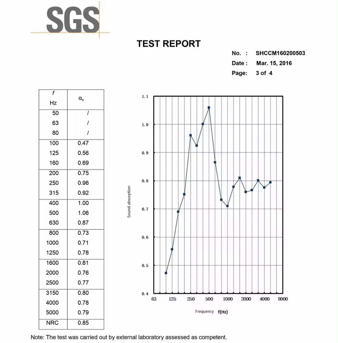 Informe de ensayo SGS de los paneles Bilnora con valores de absorción acústica según la frecuencia, desde 100 hasta 5000 Hz, y gráfico de rendimiento con NRC 0,85.