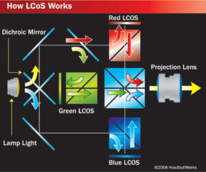 Imagen de la tecnología LCOS.